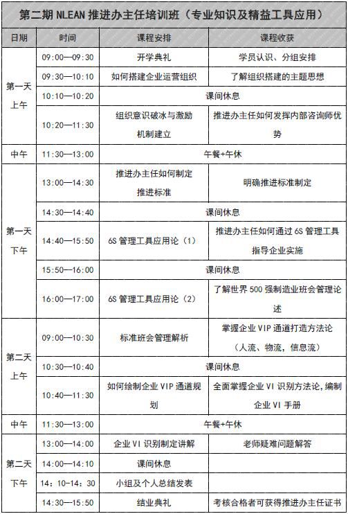 2-2NLEAN精益辦主任第二期培訓(xùn)綱要